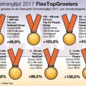 Flexmarkt Omzetranglijst 2017: Brainnet hoort bij snelste groeiers